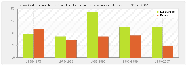 Le Châtellier : Evolution des naissances et décès entre 1968 et 2007